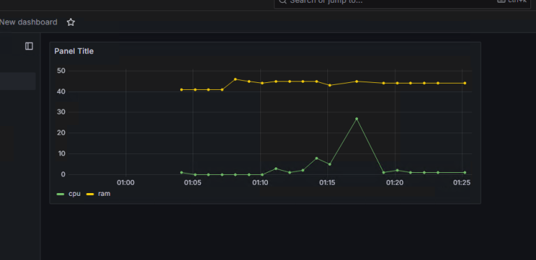 Grafana와 Mysql을 이용해서 CPU, Memory 모니터링